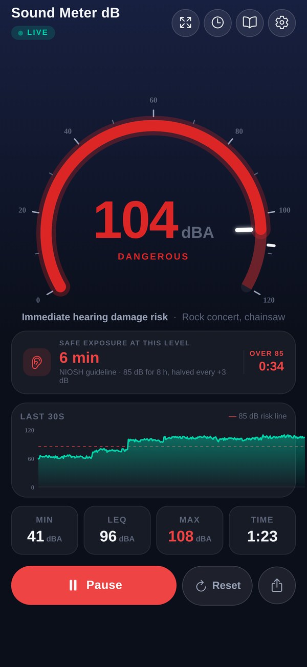 Sound Meter dB reading 104 dB in red, labeled Dangerous — immediate hearing damage risk, compared to a rock concert or chainsaw; safe exposure 6 minutes with 34 seconds already spent over 85 dB