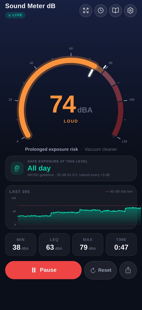 Sound Meter dB reading 74 dB on the dial, labeled Loud with 'prolonged exposure risk' and 'vacuum cleaner' as the comparison; safe exposure all day, a 30-second history graph, and session stats min 38, average 61, max 79
