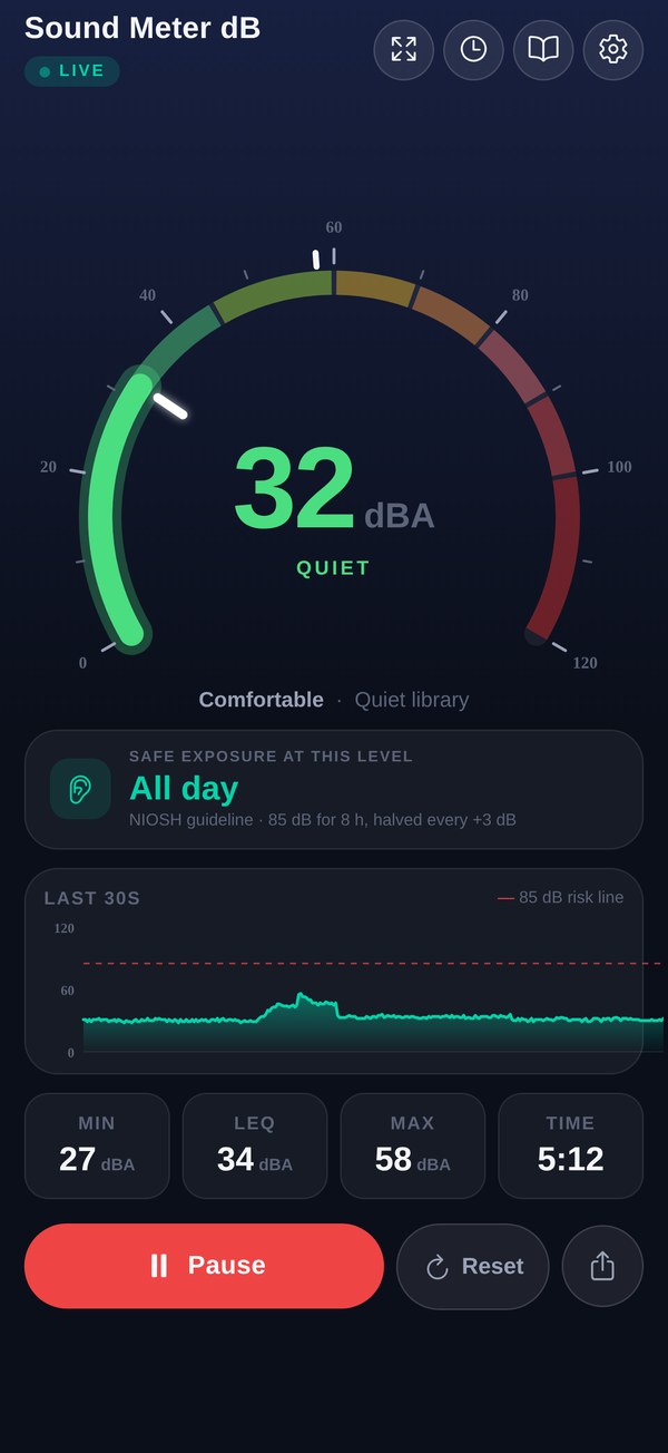 Sound Meter dB reading 32 dB, labeled Quiet — comfortable, compared to a quiet library, with a calm 30-second history and a five-minute session